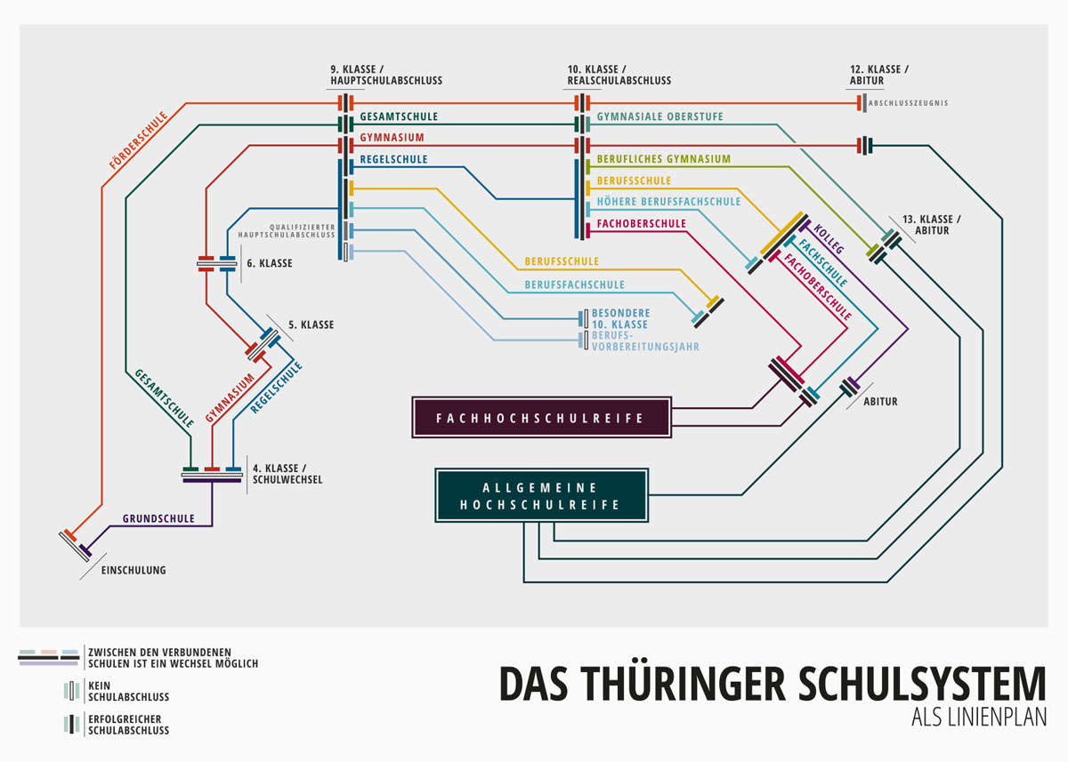 Linienplan des Thüringer Schulsystems